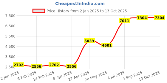 myntra.com Ethnovog MaroonBeige Made to Measure LehengaBlouse With Dupatta ethnovog Price History Graph from 2 Jan 2025 to 13 Oct 2025