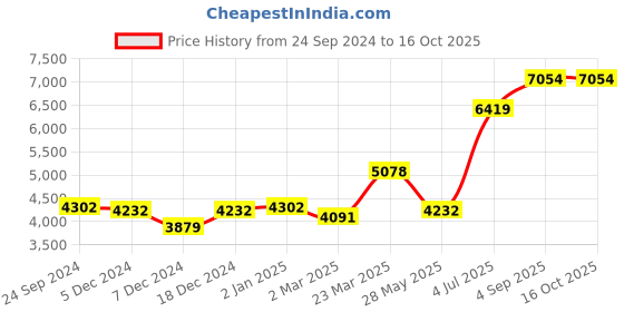 myntra.com Ethnovog Mauve  Blue Embellished Mirror Work Made to Measure Lehenga  Blouse With Dupatta ethnovog Price History Graph from 24 Sep 2024 to 14 Oct 2025