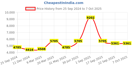 myntra.com Ethnovog Mauve Ethnic Motifs Embroidered Net Ethnic Maxi Dress ethnovog Price History Graph from 25 Sep 2024 to 7 Oct 2025