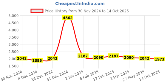 myntra.com Ethnovog Mauve Ethnic Motifs Georgette A-Line Dress ethnovog Price History Graph from 30 Nov 2024 to 14 Oct 2025