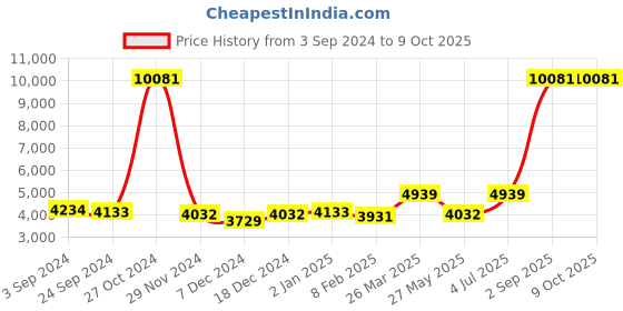 myntra.com Ethnovog Mauve  Peach-Coloured Printed Ready to Wear Lehenga ethnovog Price History Graph from 3 Sep 2024 to 9 Oct 2025