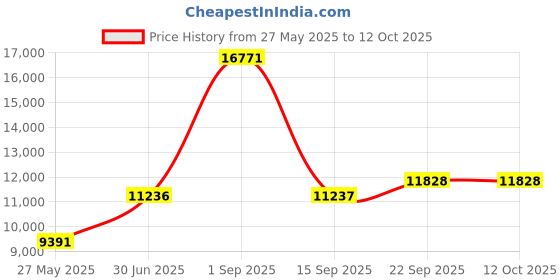 myntra.com Ethnovog MauveGolden Sequinned Made to Measure Gown ethnovog Price History Graph from 27 May 2025 to 12 Oct 2025