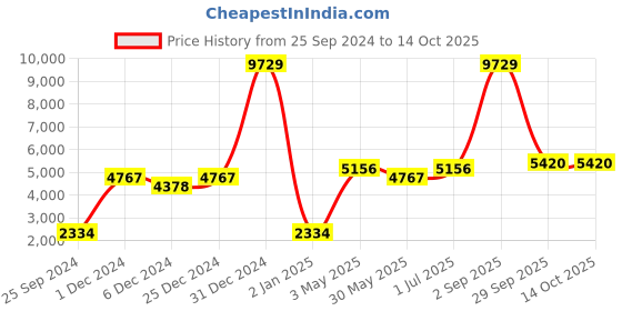 myntra.com Ethnovog Men Blue Printed Angrakha Kurta with Pyjamas ethnovog Price History Graph from 25 Sep 2024 to 13 Oct 2025