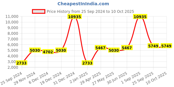 myntra.com Ethnovog Men Blue  White Printed Made To Measure Kurta with Churidar ethnovog Price History Graph from 25 Sep 2024 to 9 Oct 2025