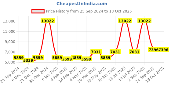 myntra.com Ethnovog Men Made To Measure Pink  White Solid Kurta with Patiala ethnovog Price History Graph from 25 Sep 2024 to 13 Oct 2025