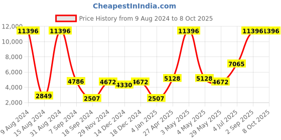 myntra.com Ethnovog Mirror Work Detail Ready to Wear Lehenga & Blouse With Dupatta ethnovog Price History Graph from 9 Aug 2024 to 4 Oct 2025