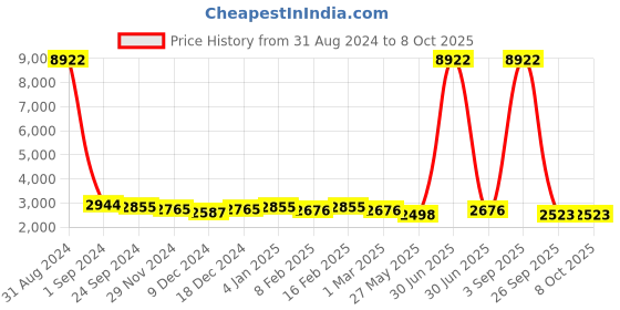 myntra.com Ethnovog Modal Printed Basic Jumpsuit ethnovog Price History Graph from 31 Aug 2024 to 7 Oct 2025