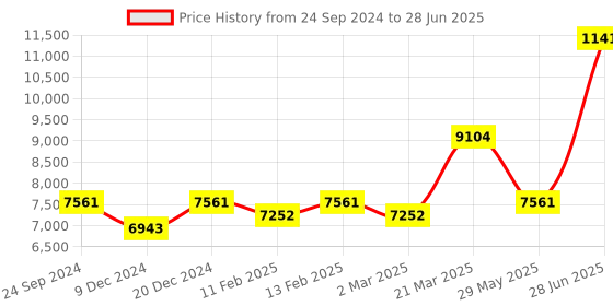 myntra.com Ethnovog Multi-Coloured Embroidered Made to Measure Lehenga Choli with Dupatta ethnovog Price History Graph from 24 Sep 2024 to 28 Jun 2025