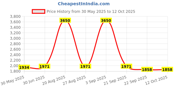 myntra.com Ethnovog Multicoloured A-Line Dress ethnovog Price History Graph from 30 May 2025 to 12 Oct 2025