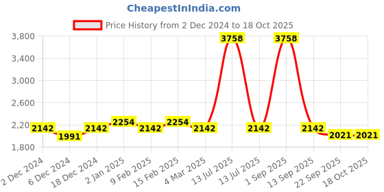 myntra.com Ethnovog Multicoloured A-Line Midi Dress ethnovog Price History Graph from 2 Dec 2024 to 18 Oct 2025