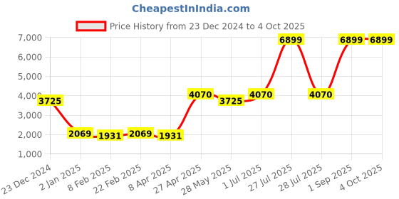 myntra.com Ethnovog Multicoloured  Black Sequinned Made to Measure Lehenga Choli ethnovog Price History Graph from 23 Dec 2024 to 4 Oct 2025