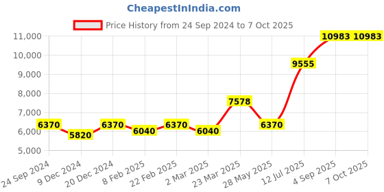 myntra.com Ethnovog Multicoloured Made to Measure Lehenga  Blouse with Dupatta ethnovog Price History Graph from 24 Sep 2024 to 5 Oct 2025