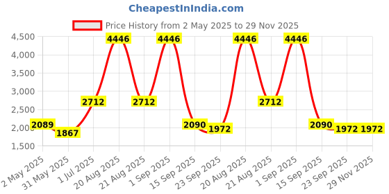 myntra.com Ethnovog Multicoloured Tie and Dye Georgette Ethnic Maxi Dress ethnovog Price History Graph from 2 May 2025 to 28 Nov 2025