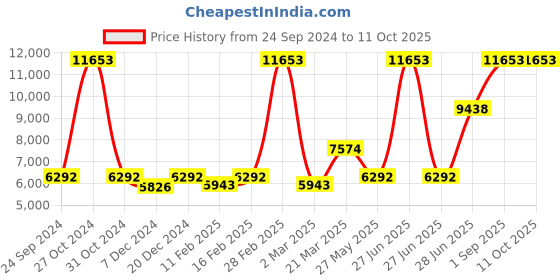 myntra.com Ethnovog Mustard  Cream-Coloured Embroidered Made to Measure Lehenga  Blouse With Dupatta ethnovog Price History Graph from 24 Sep 2024 to 10 Oct 2025