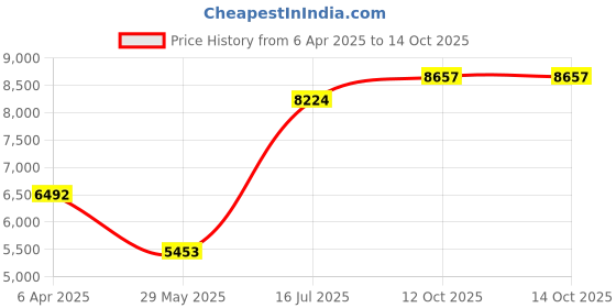 myntra.com Ethnovog Mustard Yellow Bandhani Woven Design Made to Measure LehengaBlouse Dupatta ethnovog Price History Graph from 6 Apr 2025 to 14 Oct 2025