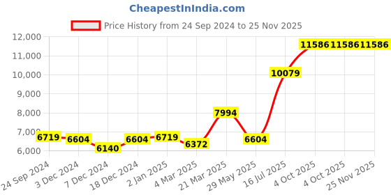 myntra.com Ethnovog Mustard Yellow  Gold Jacquard Bandhani Made to Measure Lehenga Blouse Dupatta ethnovog Price History Graph from 24 Sep 2024 to 24 Nov 2025