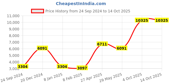 myntra.com Ethnovog Mustard Yellow  Pink Made to Measure Lehenga  Blouse With Dupatta ethnovog Price History Graph from 24 Sep 2024 to 13 Oct 2025