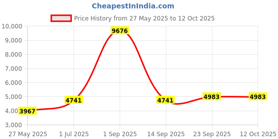 myntra.com Ethnovog Mustard YellowSilver Made To Measure Embroidered Kurti Sharara Dupatta ethnovog Price History Graph from 27 May 2025 to 12 Oct 2025
