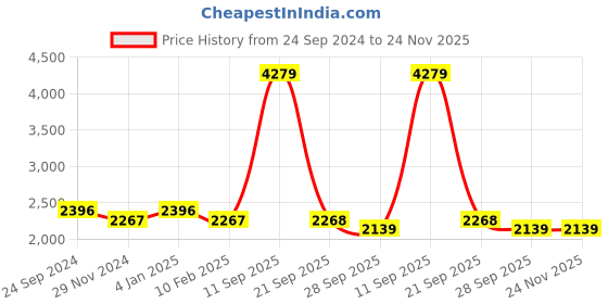 myntra.com Ethnovog Navy Blue Ethnic Print Pleated Basic Jumpsuit ethnovog Price History Graph from 24 Sep 2024 to 23 Nov 2025