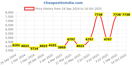 myntra.com Ethnovog Navy Blue Made to Measure Fusion Lehenga  Blouse ethnovog Price History Graph from 24 Sep 2024 to 14 Oct 2025