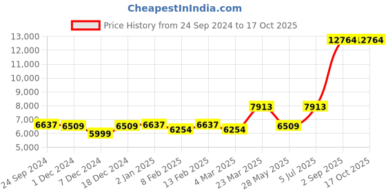 myntra.com Ethnovog Navy Blue Made to Measure Lehenga with Blouse ethnovog Price History Graph from 24 Sep 2024 to 16 Oct 2025