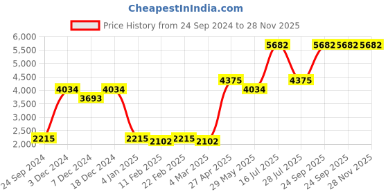 myntra.com Ethnovog Navy Blue  Orange Made to Measure Lehenga  Blouse With Dupatta ethnovog Price History Graph from 24 Sep 2024 to 28 Nov 2025