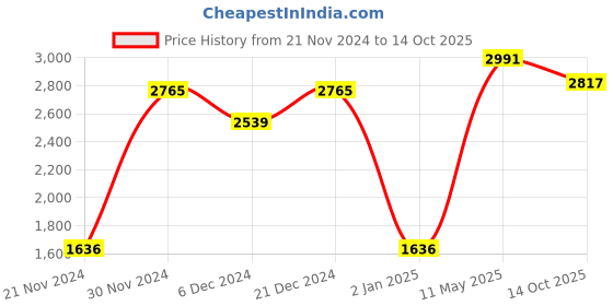 myntra.com Ethnovog Net Sequinned Ethnic Gown ethnovog Price History Graph from 21 Nov 2024 to 14 Oct 2025