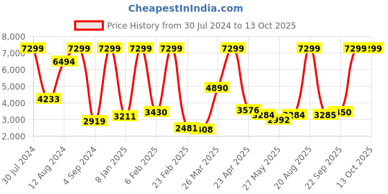 myntra.com Ethnovog Off-White  Brown Printed Made to Measure Fit and Flare Gown ethnovog Price History Graph from 30 Jul 2024 to 13 Oct 2025
