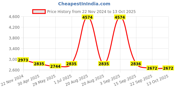 myntra.com Ethnovog Off White Floral Print Made To Measure Maxi Dress ethnovog Price History Graph from 22 Nov 2024 to 13 Oct 2025