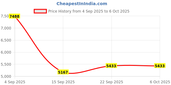 myntra.com Ethnovog Off-White Peach-Coloured Net Made to Measure Flounce Hem Gown ethnovog Price History Graph from 4 Sep 2025 to 5 Oct 2025