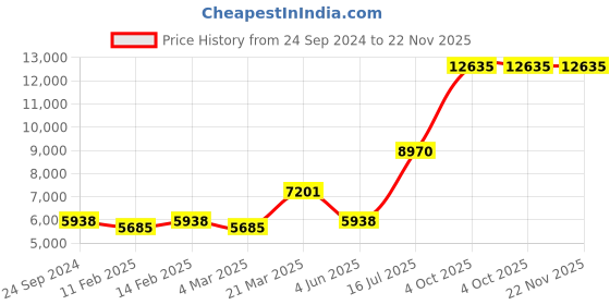myntra.com Ethnovog Off White  Pink Embroidered Made to Measure Lehenga  Blouse With Dupatta ethnovog Price History Graph from 24 Sep 2024 to 21 Nov 2025