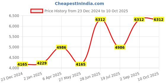myntra.com Ethnovog Off White  Pink Made to Measure Lehenga  Blouse With Dupatta ethnovog Price History Graph from 23 Dec 2024 to 9 Oct 2025