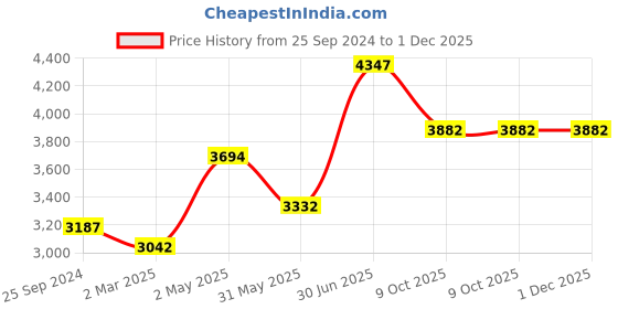 myntra.com Ethnovog Off-White Printed Boat Neck Custom Designed Made to Measure Cocktail Gown ethnovog Price History Graph from 25 Sep 2024 to 1 Dec 2025