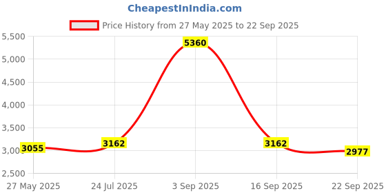 myntra.com Ethnovog Off White Purple Floral Embroidered Net Ethnic Maxi Dress ethnovog Price History Graph from 27 May 2025 to 22 Sep 2025