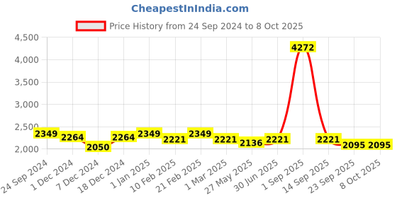 myntra.com Ethnovog Off-White  Red Printed Made To Measure Jumpsuit ethnovog Price History Graph from 24 Sep 2024 to 8 Oct 2025