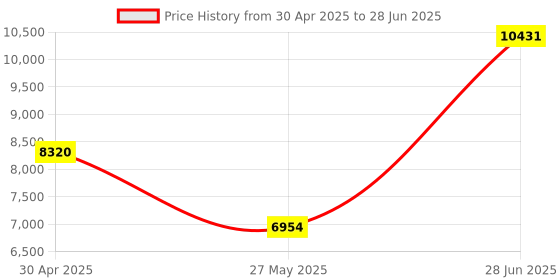 myntra.com Ethnovog Off White  Turquoise Blue Embroidered Sequinned Made to Measure Lehenga  Blouse With Dupatta ethnovog Price History Graph from 30 Apr 2025 to 28 Jun 2025