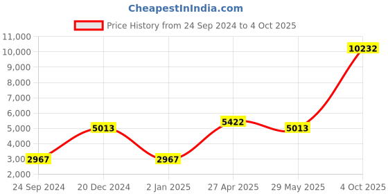 myntra.com Ethnovog Off White  Yellow Embroidered Sequinned Ready to Wear Lehenga  Blouse With Dupatta ethnovog Price History Graph from 24 Sep 2024 to 4 Oct 2025