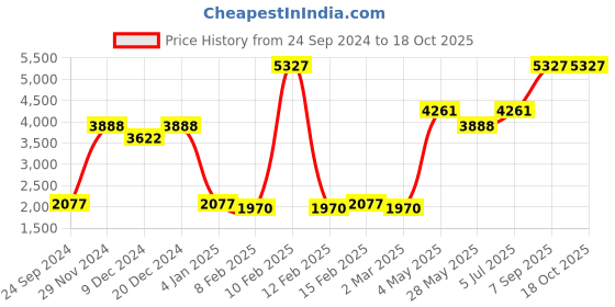 myntra.com Ethnovog Off-White  Yellow Made to Measure Embroidered Lehenga with Blouse ethnovog Price History Graph from 24 Sep 2024 to 18 Oct 2025