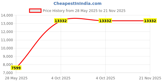 myntra.com Ethnovog Off-WhitePeach-Coloured Embroidered Made to Measure Lehenga Set ethnovog Price History Graph from 28 May 2025 to 20 Nov 2025