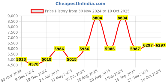 myntra.com Ethnovog Off WhitePeach-Coloured Embroidered Made to Measure Maxi Dress ethnovog Price History Graph from 30 Nov 2024 to 18 Oct 2025