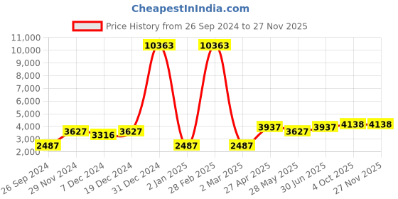 myntra.com Ethnovog Ombre Georgette Co-Ords ethnovog Price History Graph from 26 Sep 2024 to 26 Nov 2025