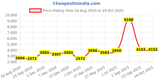 myntra.com Ethnovog Ombre Georgette Crop Top & Maxi Skirt Co-Ord Set ethnovog Price History Graph from 16 Aug 2024 to 18 Oct 2025