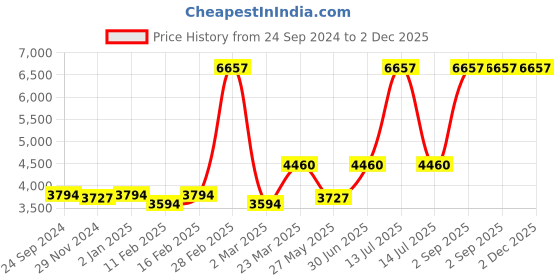 myntra.com Ethnovog Peach-Coloured  Beige Made to Measure Lehenga with Peplum Blouse ethnovog Price History Graph from 24 Sep 2024 to 2 Dec 2025