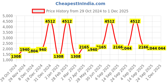myntra.com Ethnovog Peach-Coloured  Coffee Brown Foil Print Cotton Front-Slit A-Line Maxi Dress ethnovog Price History Graph from 29 Oct 2024 to 30 Nov 2025
