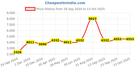 myntra.com Ethnovog Peach-Coloured  Cream-Coloured Made To Measure Ethnic Motifs A-Line Maxi Dress ethnovog Price History Graph from 29 Sep 2024 to 13 Oct 2025