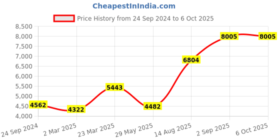 myntra.com Ethnovog Peach-Coloured Embellished Sequinned Made to Measure Lehenga Choli with Dupatta ethnovog Price History Graph from 24 Sep 2024 to 5 Oct 2025