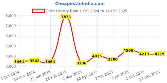myntra.com Ethnovog Peach-Coloured Embroidered Georgette Ethnic Maxi Dress ethnovog Price History Graph from 1 Oct 2024 to 13 Oct 2025