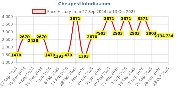 myntra.com Ethnovog Peach-Coloured Embroidered Midi Dress ethnovog Price History Graph from 27 Sep 2024 to 11 Oct 2025