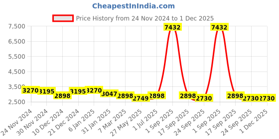 myntra.com Ethnovog Peach-Coloured Embroidered Saree Blouse ethnovog Price History Graph from 24 Nov 2024 to 30 Nov 2025
