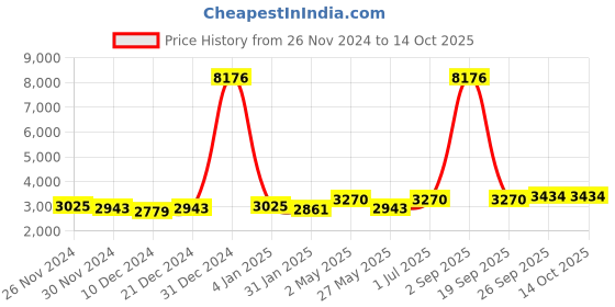 myntra.com Ethnovog Peach-Coloured Embroidered Saree Blouse ethnovog Price History Graph from 26 Nov 2024 to 14 Oct 2025